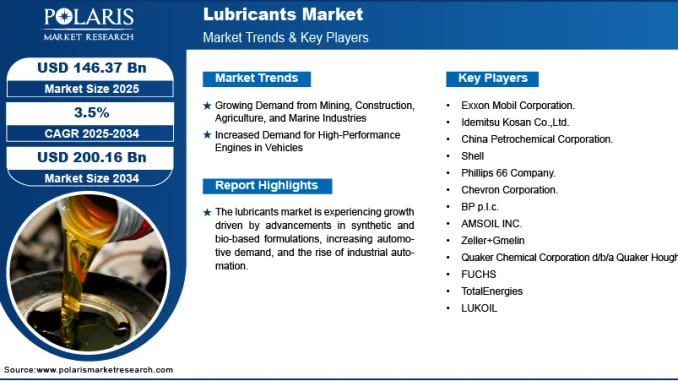 Lubricants Market1